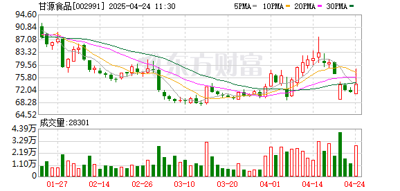 中国配资网网站 西南证券给予甘源食品买入评级，25Q1经营筑底，期待后续修复