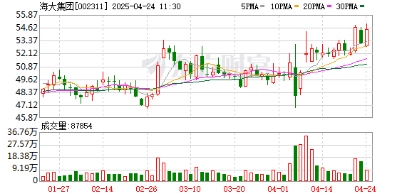 实盘配资开户 开源证券给予海大集团买入评级，公司信息更新报告：生猪业务贡献利润，海外饲料增长亮眼