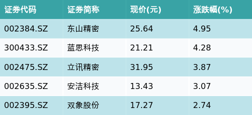 靠谱股票配资门户 ETF最前线 | 华夏中证5G通信主题ETF(515050)早盘上涨2.36%，MR头显主题走强，东山精密上涨4.95%