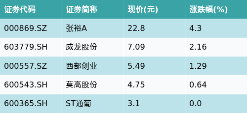 在线配资流程 ETF最前线 | 汇添富中证主要消费ETF(159928)早盘上涨0.24%，葡萄酒主题走强，张裕A上涨4.3%