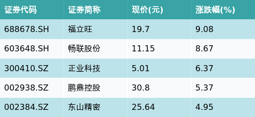 股票杠杆平台app ETF最前线 | 广发国证半导体芯片ETF(159801)早盘上涨0.33%，苹果概念主题走强，福立旺上涨9.08%