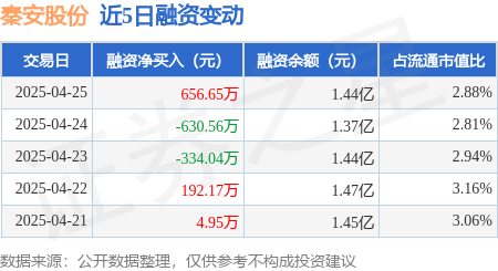 按月配资助手网 秦安股份：4月25日融资买入1577.25万元，融资融券余额1.44亿元