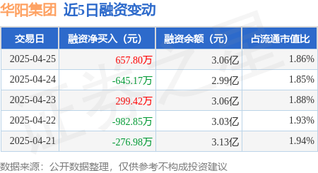 股票配资学习平台 华阳集团：4月25日融资买入1738.29万元，融资融券余额3.06亿元