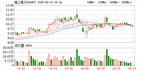 配资操盘推荐网 煌上煌：目前荣昌基地卤鹅产品主要是为其他企业代工