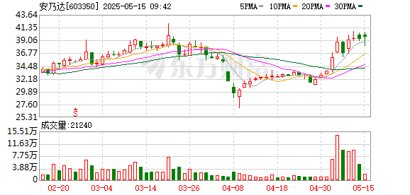 168配资网站 安乃达：公司产品目前暂未涉及新能源汽车零部件相关行业