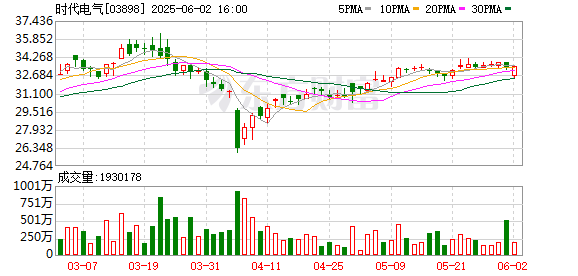 配资在线开户 时代电气(03898.HK)5月30日回购843.38万港元，年内累计回购13.50亿港元